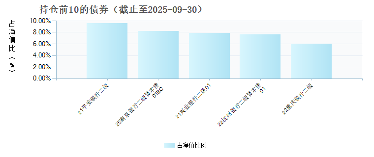 南方信元债券C(023012)债券持仓