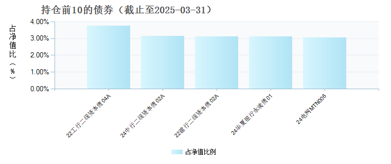 招商招华纯债D(023015)债券持仓