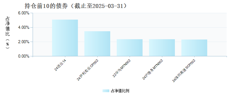 路博迈CFETS0-5年期气候变化高等级债券综合指数(023016)债券持仓
