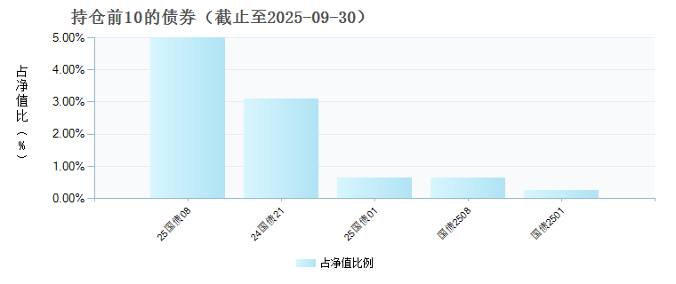 安信优选价值混合A(023032)债券持仓
