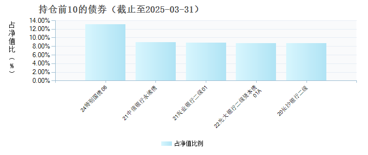南方通利债券E(023048)债券持仓
