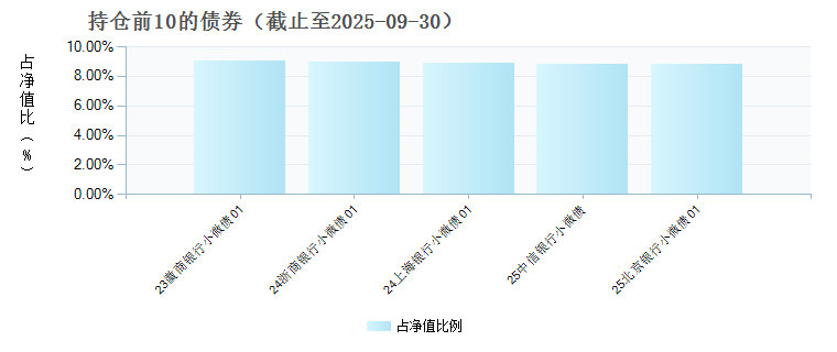 宝盈中债绿色普惠金融债券优选指数A(023061)债券持仓