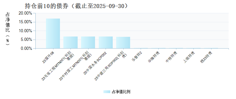安联安裕债券A(023066)债券持仓