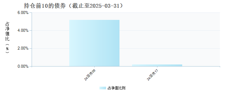 鹏华添泽120天滚动持有债券C(023069)债券持仓