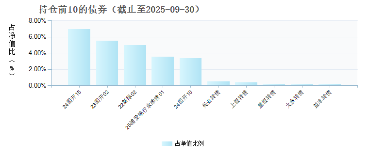 南方致远混合E(023081)债券持仓