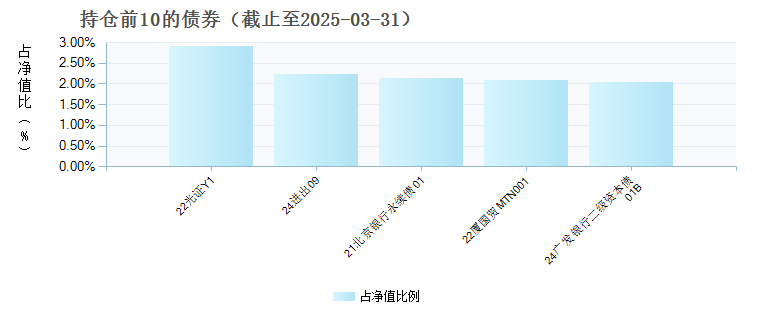 招商招旭纯债E(023085)债券持仓