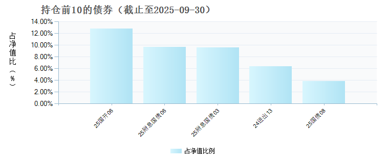 联博汇利债券C(023088)债券持仓