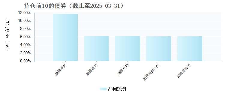 南方ESG纯债债券发起C(023139)债券持仓