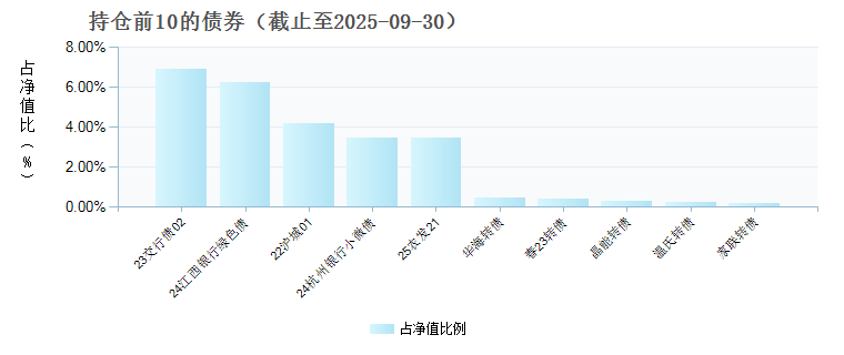 国泰金龙债券D(023141)债券持仓