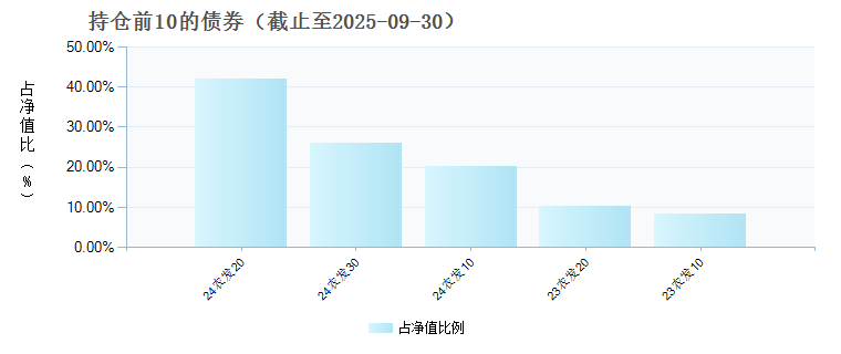 博时中债5-10农发行E(023156)债券持仓