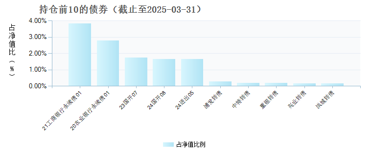 招商安和债券D(023164)债券持仓
