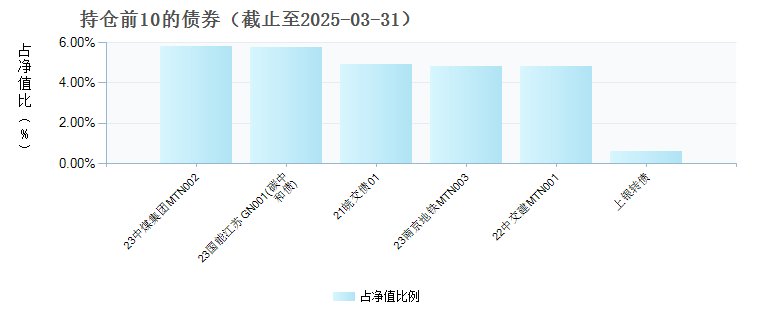 浦银盛世E(023167)债券持仓