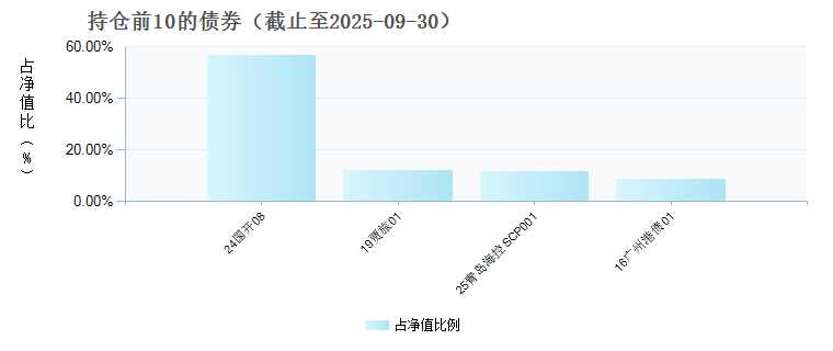 兴华安泽纯债C(023172)债券持仓