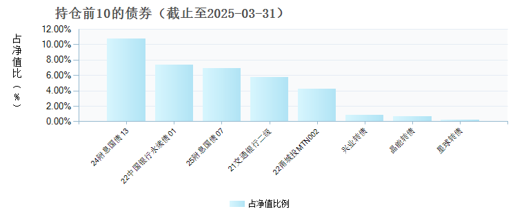 平安鼎信债券E(023194)债券持仓