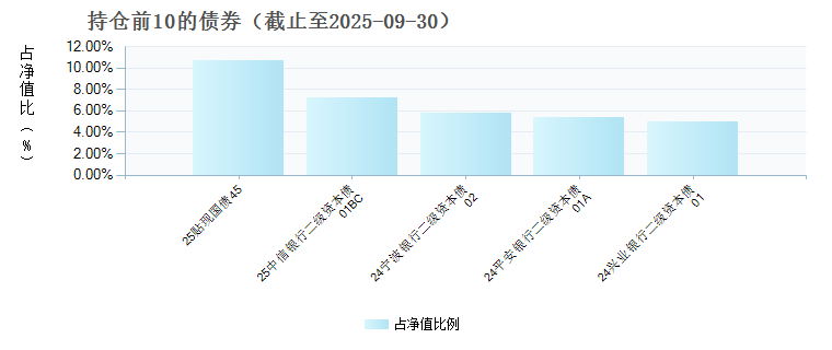 国泰海通君得盈债券D(023210)债券持仓