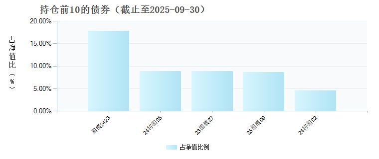 博时鑫源混合E(023213)债券持仓