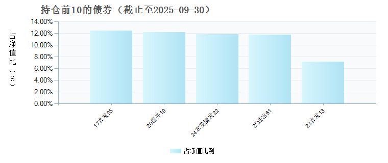 富国安嘉60天滚动持有债券发起式C(023238)债券持仓