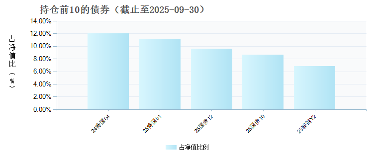 东海启元添益6个月持有混合发起式A(023244)债券持仓