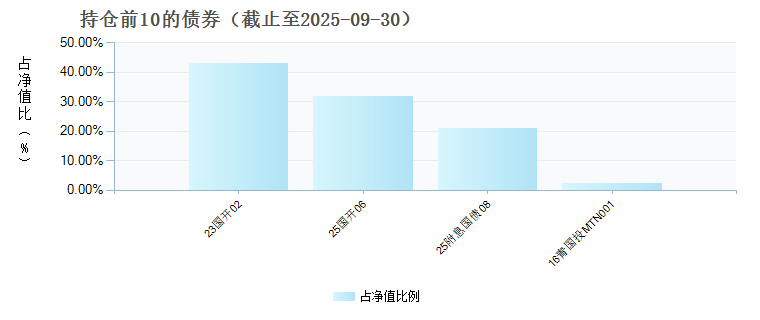 信澳季季鑫90天持有期债券C(023251)债券持仓