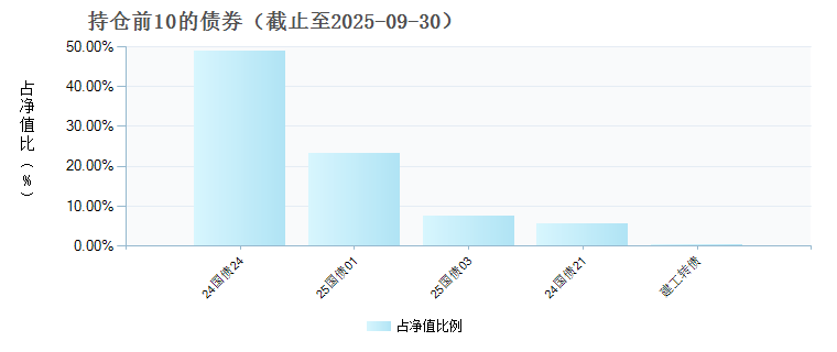 东海增益债券发起式E(023256)债券持仓