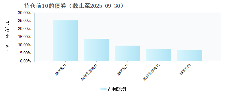 宏利悦利利率债C(023259)债券持仓