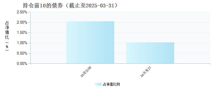 景顺长城内需增长混合C(023263)债券持仓