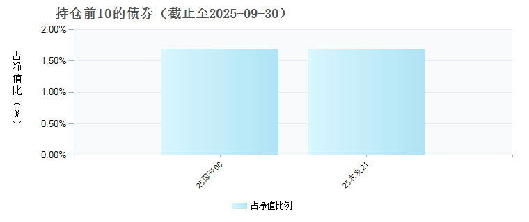 景顺长城内需增长贰号混合C(023264)债券持仓