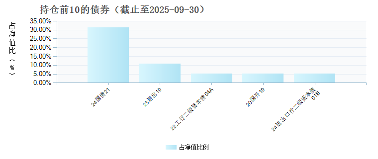 贝莱德富元添益债券C(023267)债券持仓
