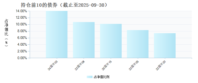 华富中证5年恒定久期国开债指数E(023271)债券持仓