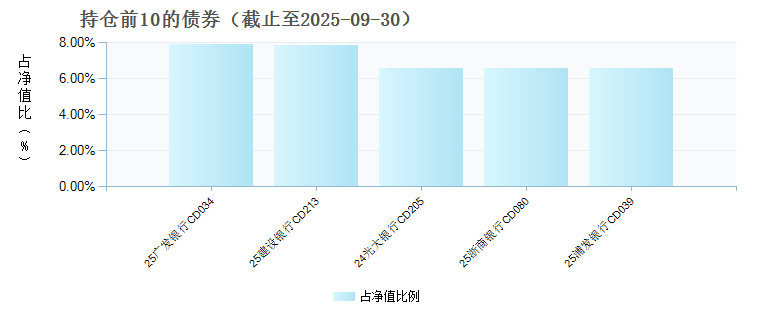 人保中证同业存单AAA指数7天持有(023279)债券持仓