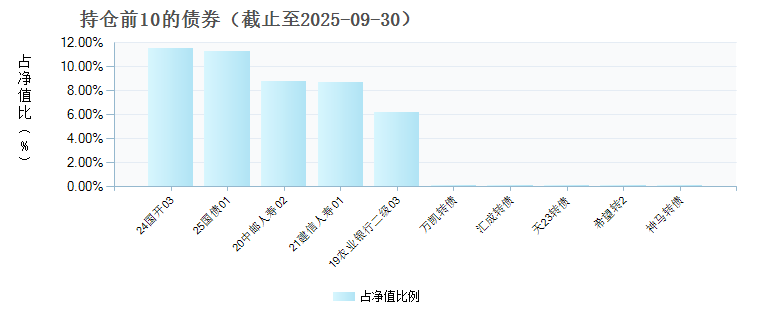 永赢多元增利债券A(023282)债券持仓