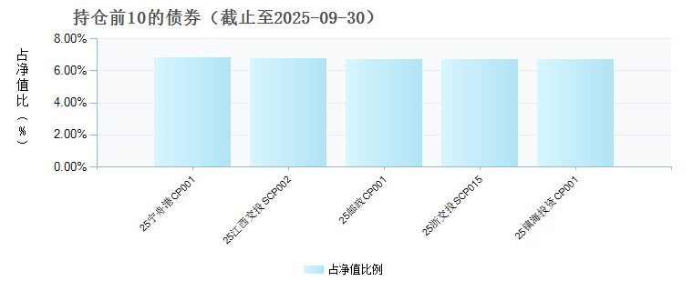 创金合信恒荣120天持有期债券C(023288)债券持仓