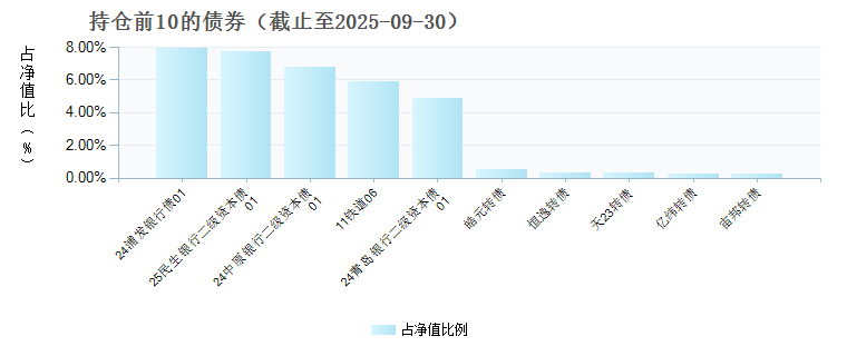国泰多策略收益灵活配置混合C(023289)债券持仓