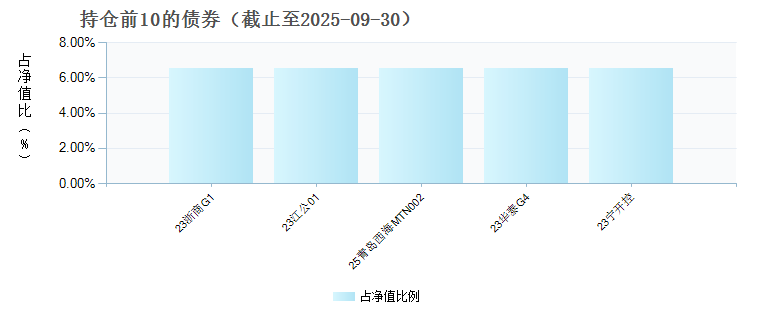 民生加银稳鑫120天滚动持有债券C(023295)债券持仓