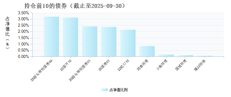 博时恒泰债券E(023310)债券持仓