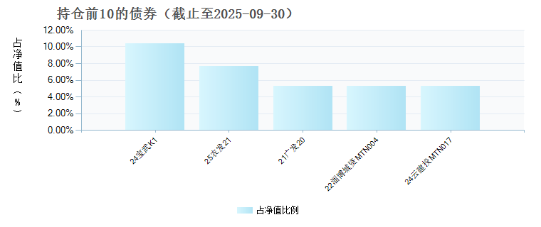 西部利得月月兴30天持有期债券C(023312)债券持仓