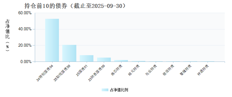 华泰保兴开元3个月持有债券发起C(023318)债券持仓