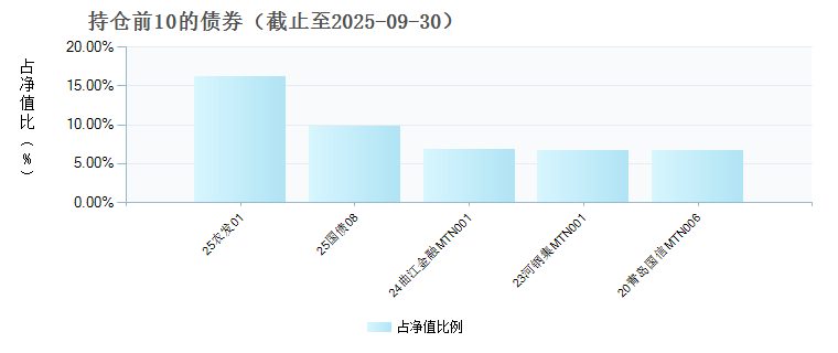 恒生前海福瑞30天持有期债券C(023328)债券持仓