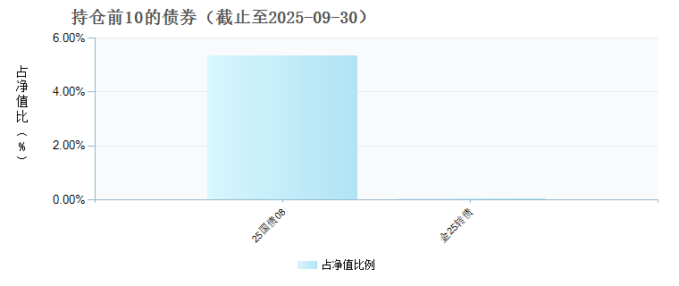 中海中证A500指数增强A(023341)债券持仓