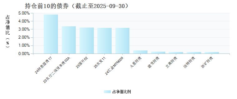 泓德裕和纯债债券D(023349)债券持仓
