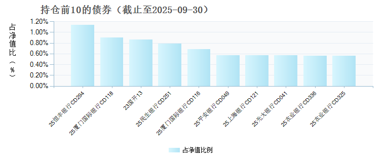 大成添利宝货币C(023355)债券持仓
