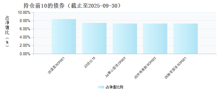 中欧稳添90天滚动持有债券A(023358)债券持仓