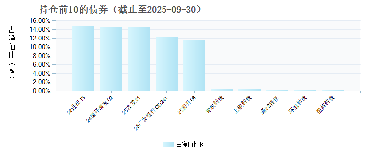 平安元裕90天持有债券A(023360)债券持仓