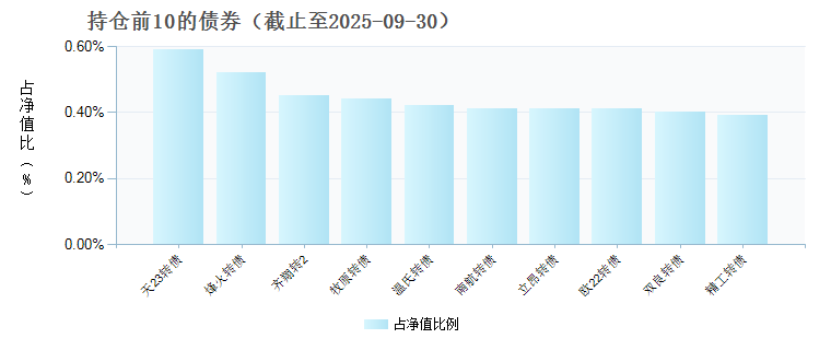 南华丰利量化选股混合C(023366)债券持仓