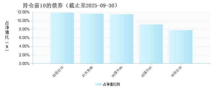 安信锦顺利率债C(023375)债券持仓