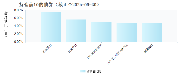天弘合利债券发起E(023391)债券持仓