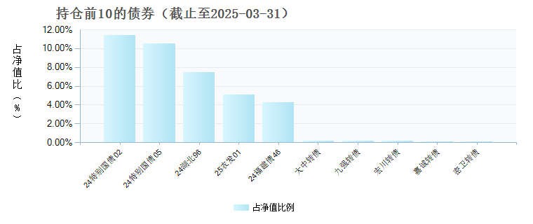 景顺长城稳健增益债券F(023392)债券持仓