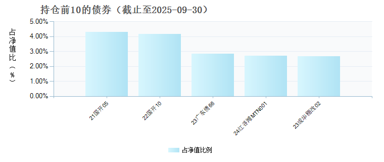 汇添富纯债(LOF)B(023406)债券持仓