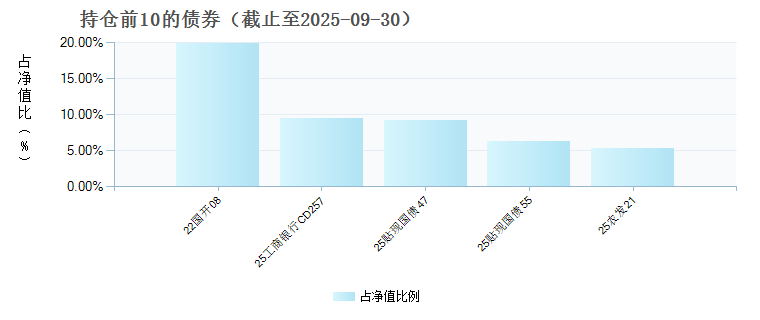 天弘丰益债券发起E(023416)债券持仓