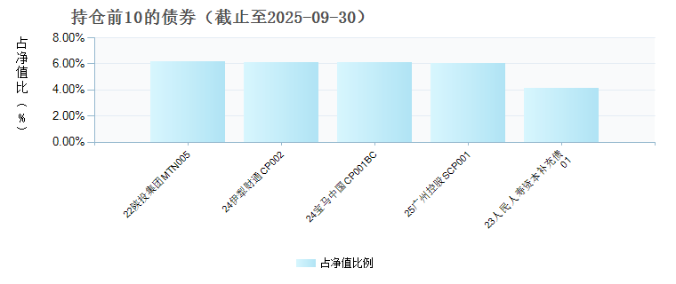 天弘荣创一年持有混合E(023417)债券持仓